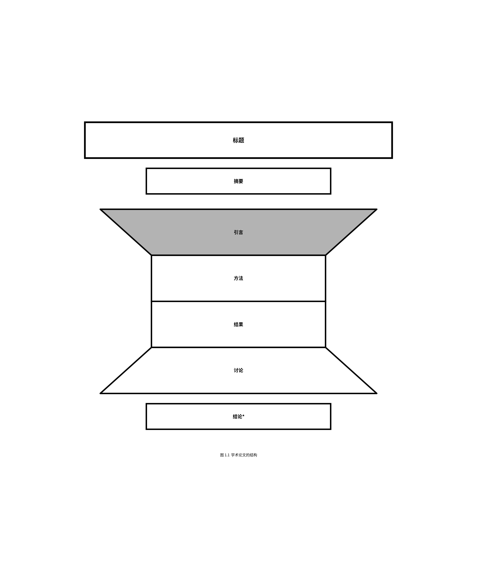  学术论文的结构